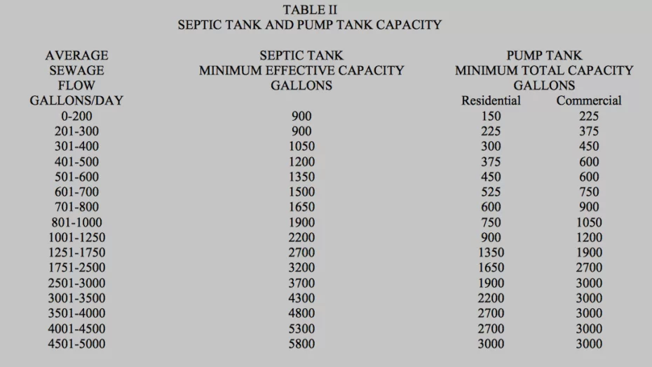 Rv Septic Tank Capacity How Much Do You Need